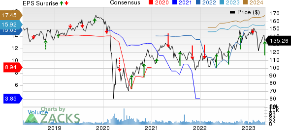 Reinsurance Group of America, Incorporated Price, Consensus and EPS Surprise