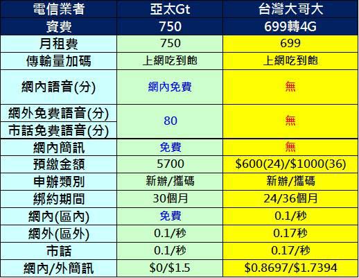 【電信資費】2016年七月份最新千元有找4G吃到飽資費懶人包