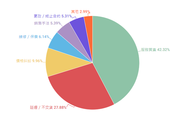 消委會家居裝修投訴內容