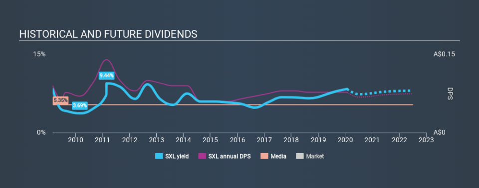 ASX:SXL Historical Dividend Yield, January 23rd 2020