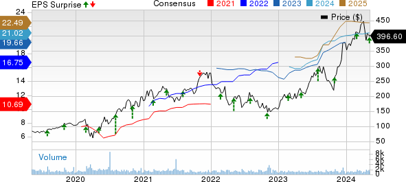 TopBuild Corp. Price, Consensus and EPS Surprise