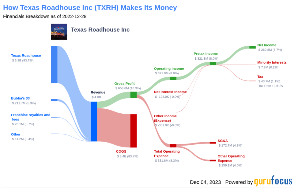 Texas Roadhouse Inc's Dividend Analysis