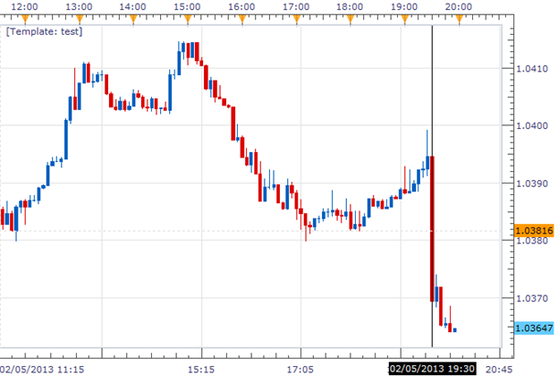 Forex_News_AUDUSD_Down_on_Disappointing_Australian_Retail_Sales_body_Picture_1.png, Forex News: AUD/USD Down on Disappointing Australian Retail Sales