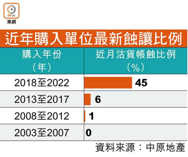 近年購入單位最新蝕讓比例