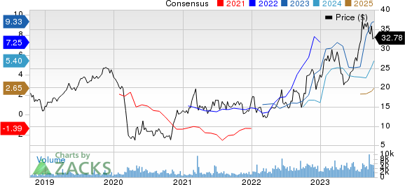 Par Pacific Holdings, Inc. Price and Consensus