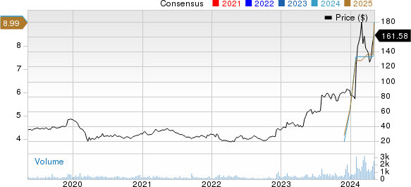 Powell Industries, Inc. Price and Consensus