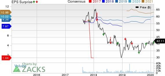 Brighthouse Financial, Inc. Price, Consensus and EPS Surprise