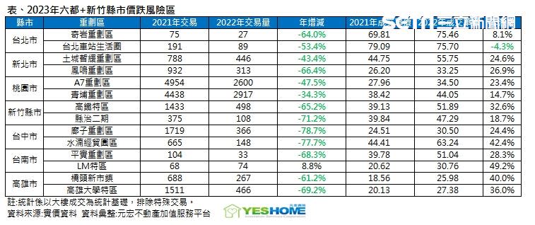 專家彙整全台14個極高機率發生「房價大地震」區域，並提醒購屋族要當心！（圖／元宏不動產加值服務平台提供）