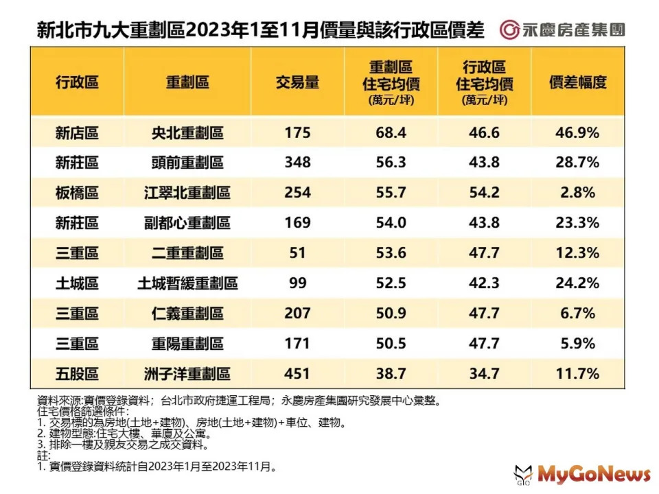 ▲新北市9大重劃區2023年1至11月價量與該行政區價差