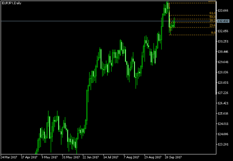 EUR/JPY Daily Chart - Fibonacci