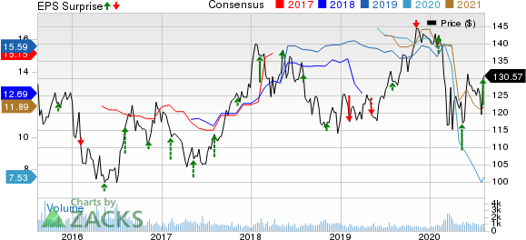 Toyota Motor Corporation Price, Consensus and EPS Surprise