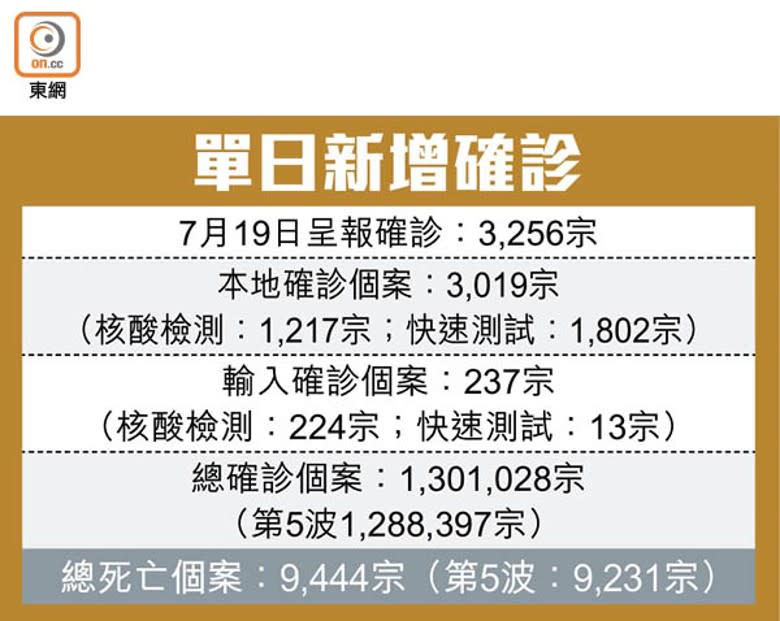 單日新增確診