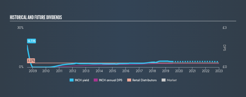 LSE:INCH Historical Dividend Yield, July 1st 2019