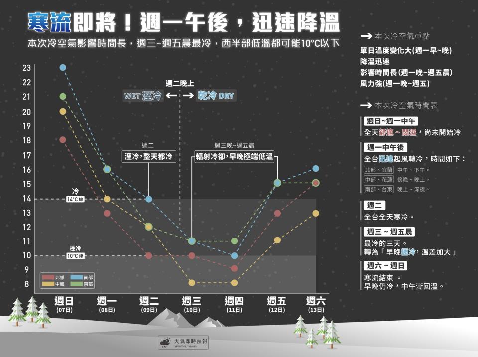 寒漓倒數一天！看圖秒懂未來一週這樣冷