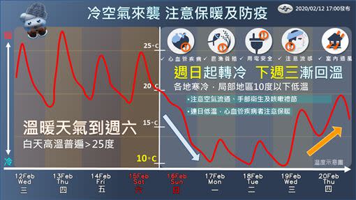 氣象局預估這波強烈大陸冷氣團（或寒流）最冷的時間點落在週二（18日）清晨，台南以北下探9度。（圖／中央氣象局）