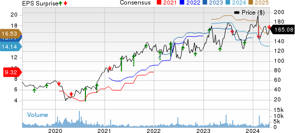 WESCO International, Inc. Price, Consensus and EPS Surprise