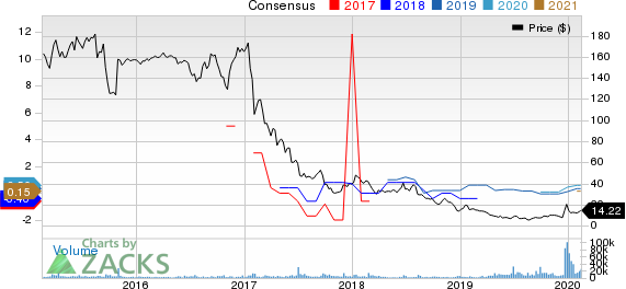 Rite Aid Corporation Price and Consensus