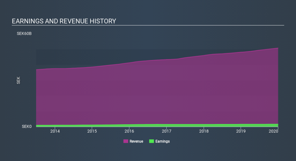 OM:AXFO Income Statement April 10th 2020