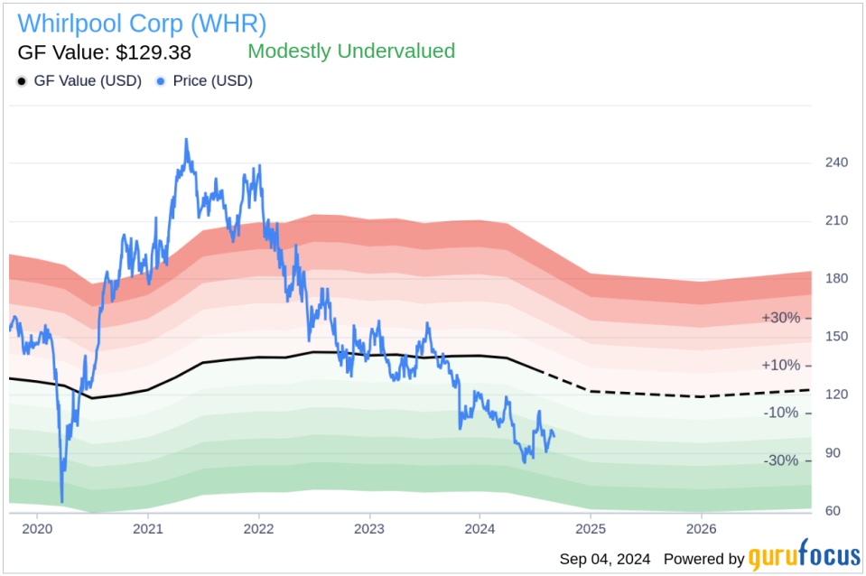 Insider Sale: EVP & President of Whirlpool LAR Juan Puente Sells 3,266 Shares