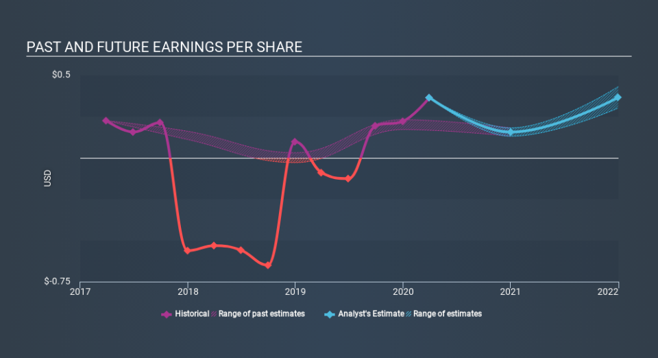 NasdaqCM:OSPN Past and Future Earnings May 27th 2020