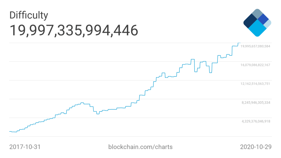 Bitcoin Mining Difficulty