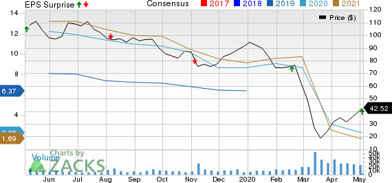 Diamondback Energy, Inc. Price, Consensus and EPS Surprise