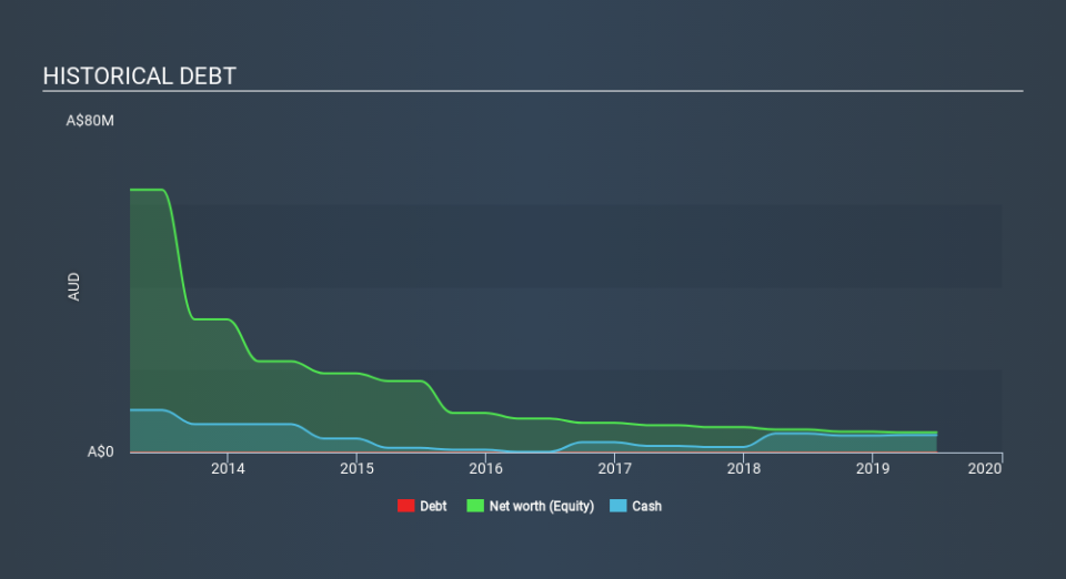 ASX:NCR Historical Debt, February 24th 2020