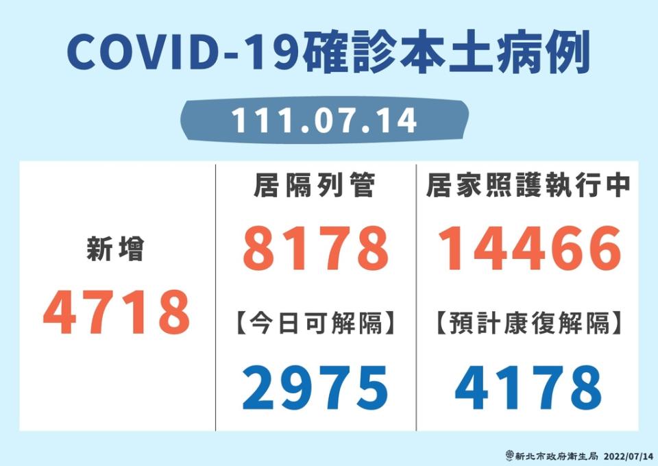 《圖說》新北市7月14日COVID-19確診本土病例。〈衛生局提供〉