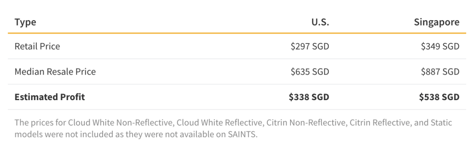 This table shows the prices for Cloud White Non-Reflective, Cloud White Reflective, Citrin Non-Reflective, Citrin Reflective, and Static models were not included as they were not available on SAINTS