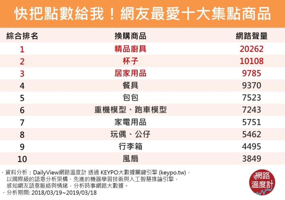 網友最愛集點商品-表格