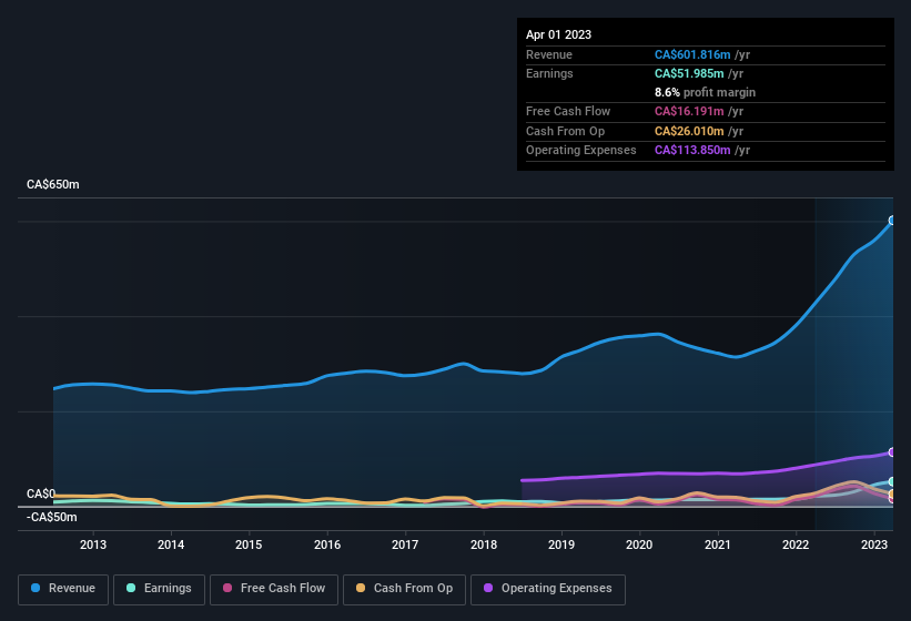 earnings-and-revenue-history