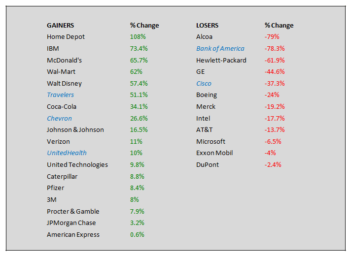 Dow Stocks