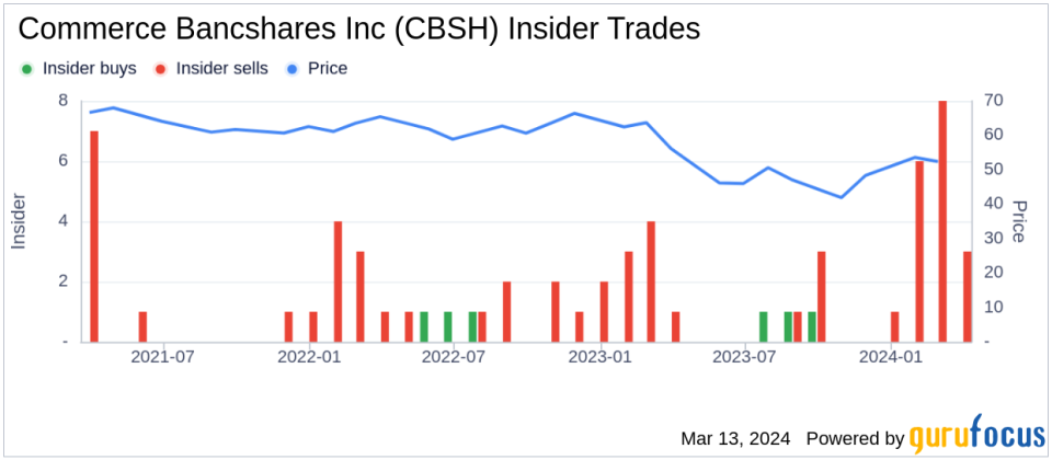 Executive Vice President Robert Holmes Sells 5,000 Shares of Commerce Bancshares Inc (CBSH)