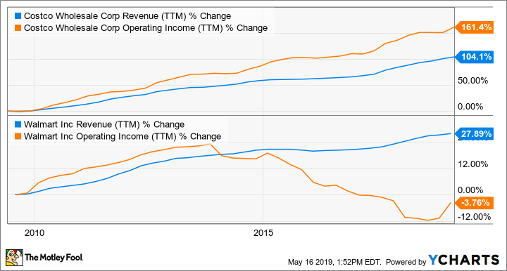 COST Revenue (TTM) Chart