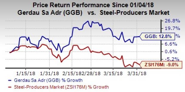 Gerdau's (GGB) divestment of its North American assets, including two downstream facilities and one wire rod mill, is going to help it enhance profitability from the rest of the assets in the region.