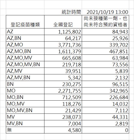 截至下午一時，全國疫苗意願登記人數。   圖：指揮中心／提供