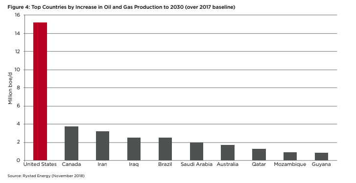 A chart from the report shows the share of new oil and gas production expected between 2017 and 2030 by country. (Oil Change International )