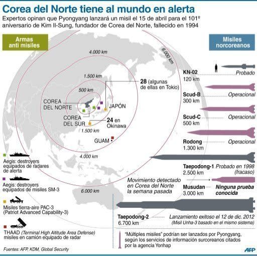 Inventario de los misiles norcoreanos.