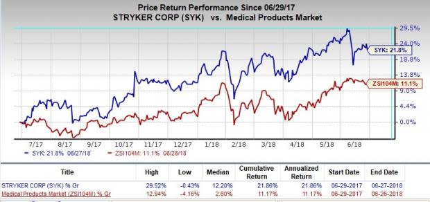 The acquisition of SafeAir likely to boost Stryker's (SYK) core MedSurg and Neurotechnology segments.