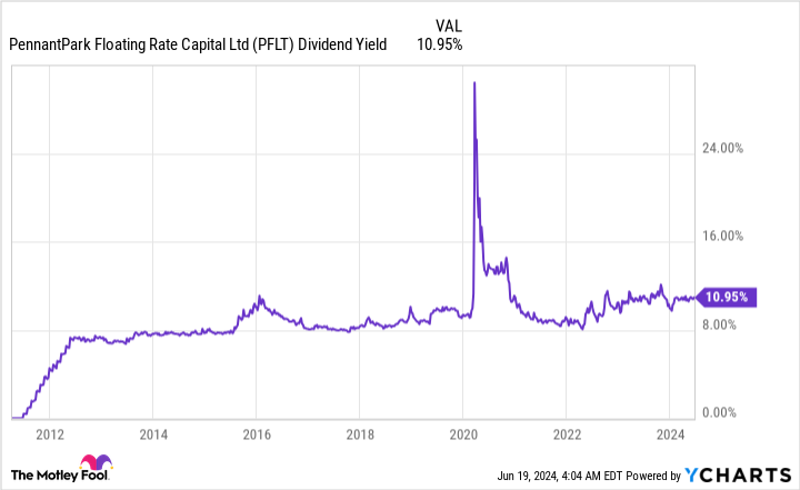 PFLT dividend yield chart