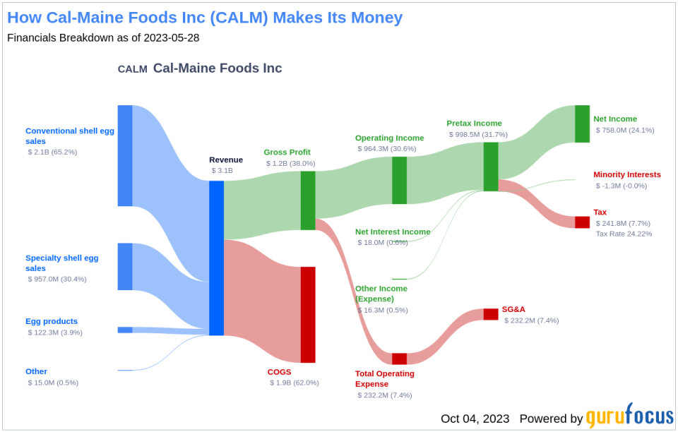 Cal-Maine Foods (CALM): A Hidden Gem in the Consumer Packaged Goods Industry