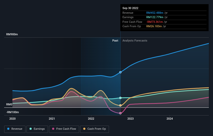 earnings-and-revenue-growth