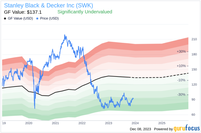 Stanley Black & Decker Slumps On Weak Earnings Guidance - Warrior Trading  News