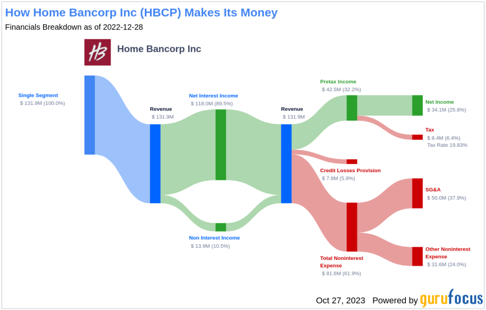 Home Bancorp Inc's Dividend Analysis