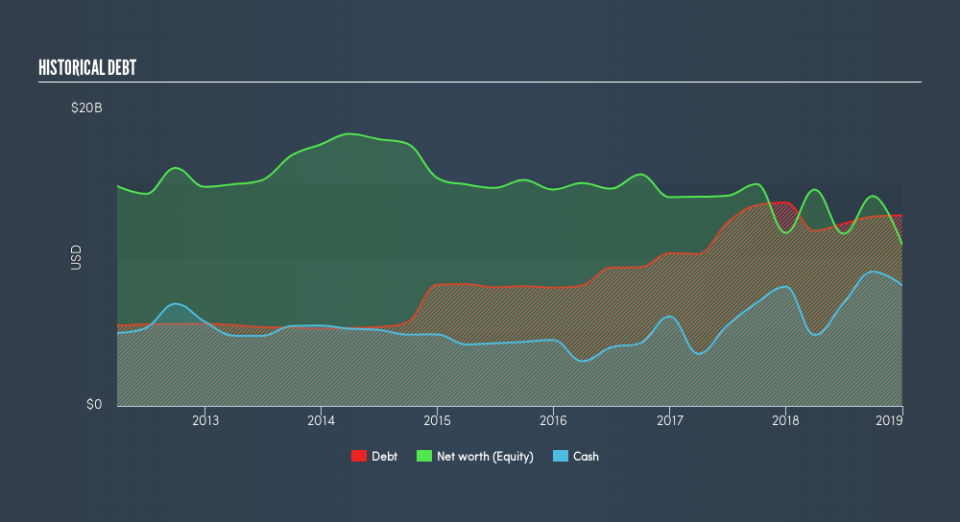 NYSE:LLY Historical Debt, February 22nd 2019