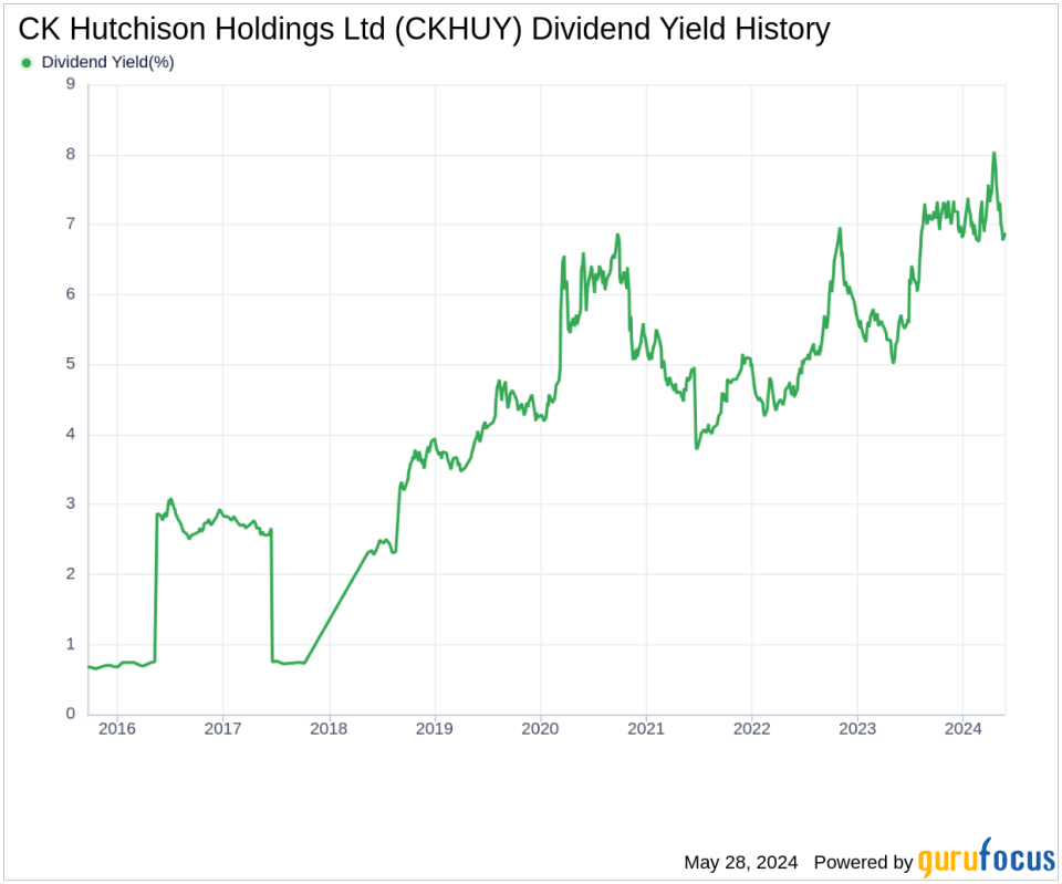 CK Hutchison Holdings Ltd's Dividend Analysis