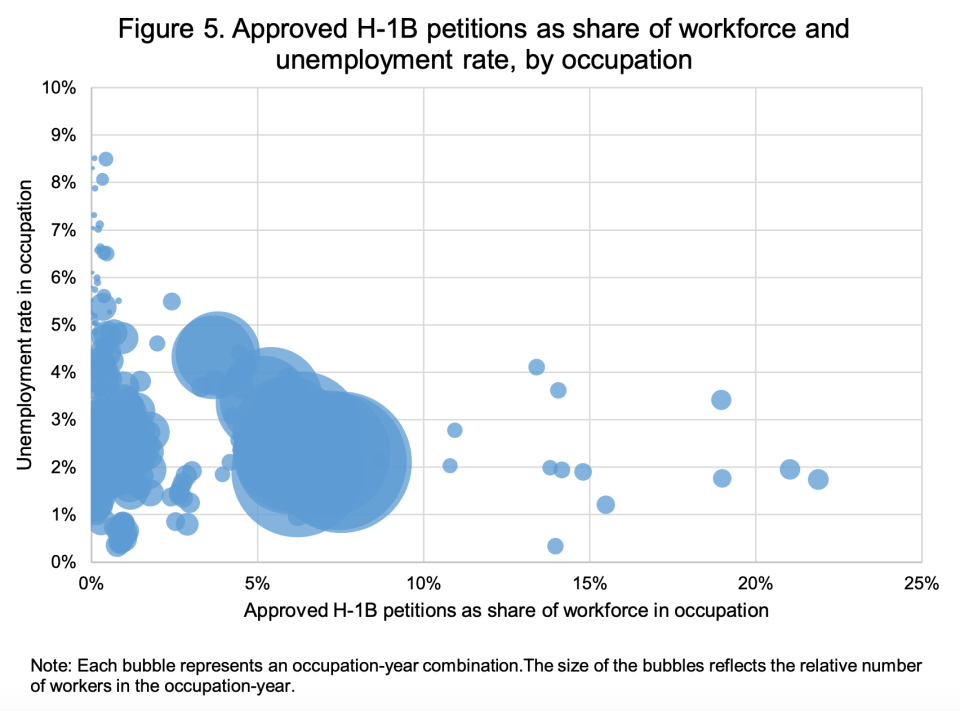 More approved H-1B petitions are not associated with higher unemployment. (Chart: NFAP)