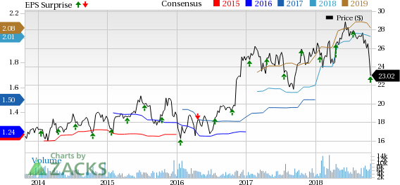 Associated Banc-Corp (ASB) witnesses higher revenues in Q3. However, higher costs remain an undermining factor.