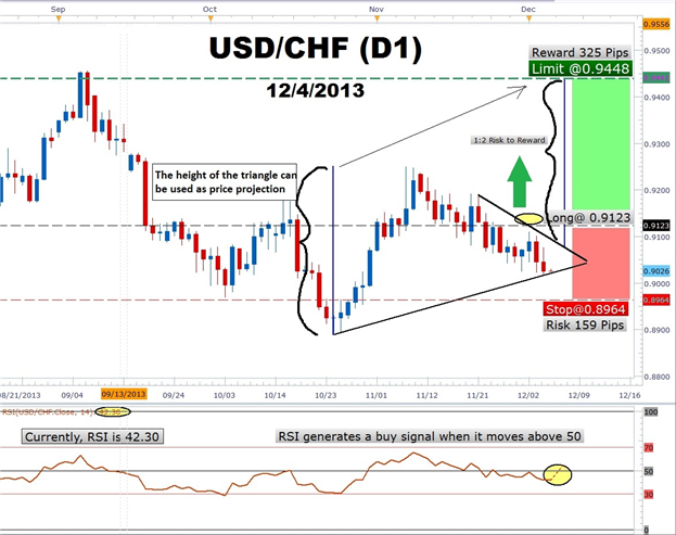 How_to_Use_RSI_to_Confirm_Triangle_Breakouts_body_USDCHF_Daily_Triangle_124.png, Learn Forex: How to Use RSI to Confirm a Forex Dollar Breakout