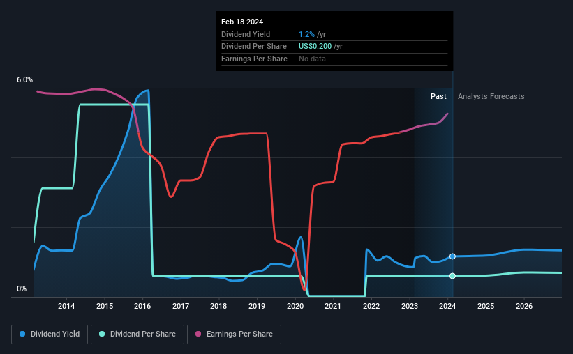 historic-dividend